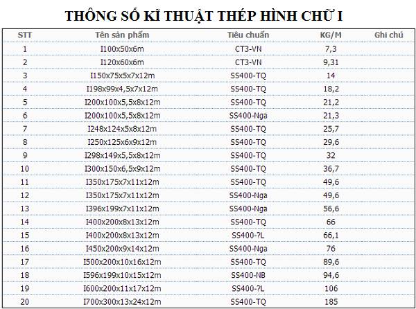 THÔNG SỐ KĨ THUẬT THÉP HÌNH CHỮ I